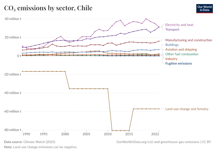 CO₂ emissions by sector