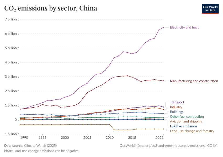 CO₂ emissions by sector