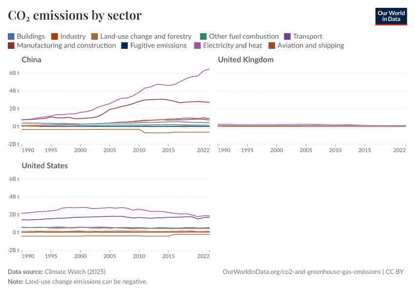 CO₂ emissions by sector