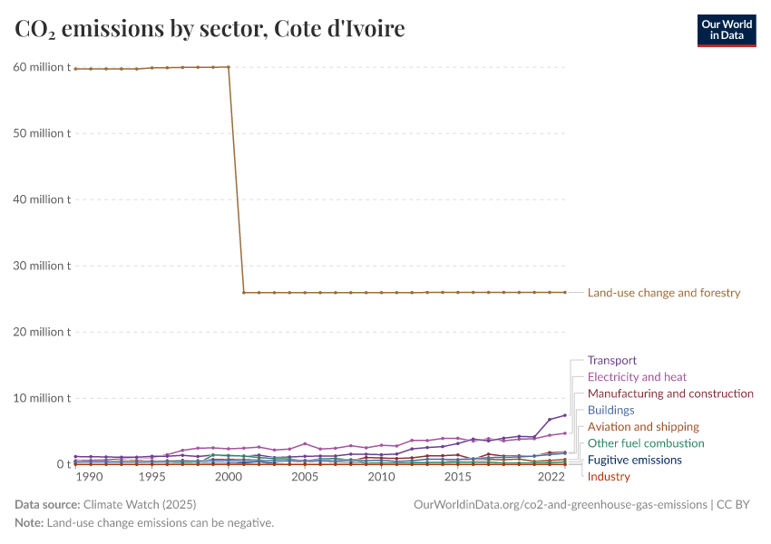 CO₂ emissions by sector