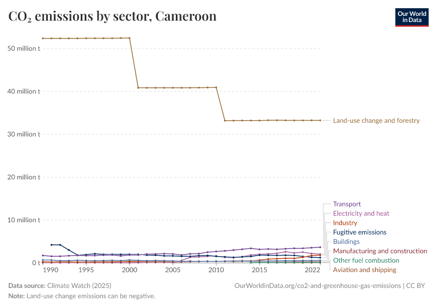 CO₂ emissions by sector