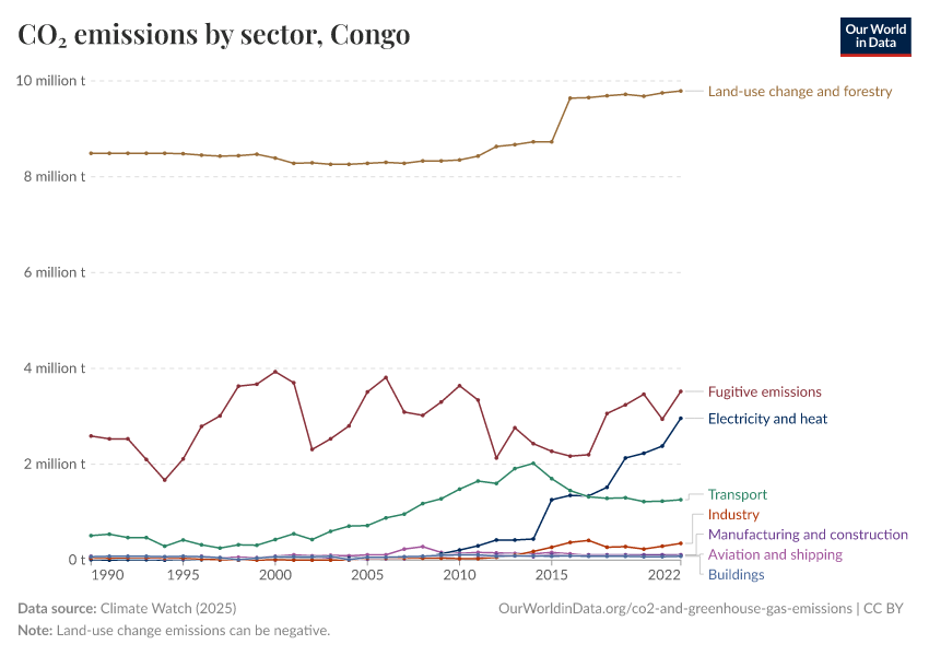 CO₂ emissions by sector