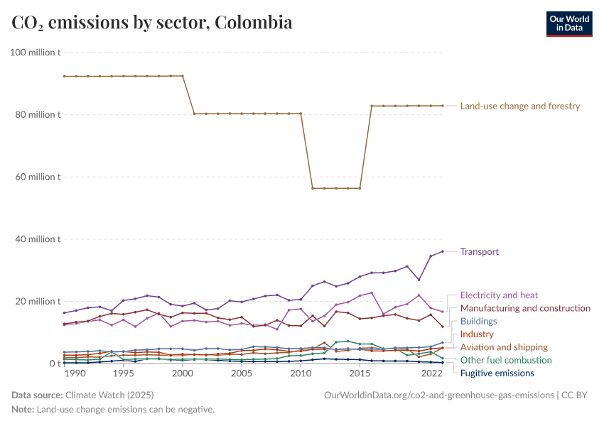 CO₂ emissions by sector