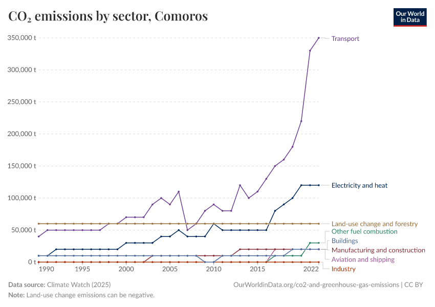 CO₂ emissions by sector