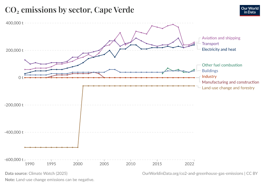 CO₂ emissions by sector