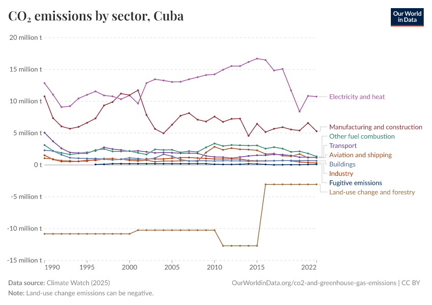 CO₂ emissions by sector