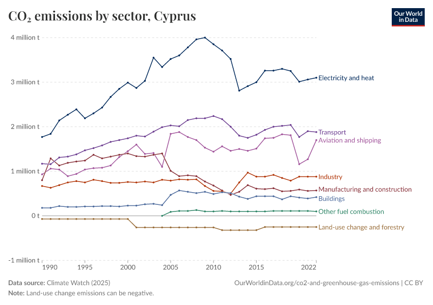 CO₂ emissions by sector