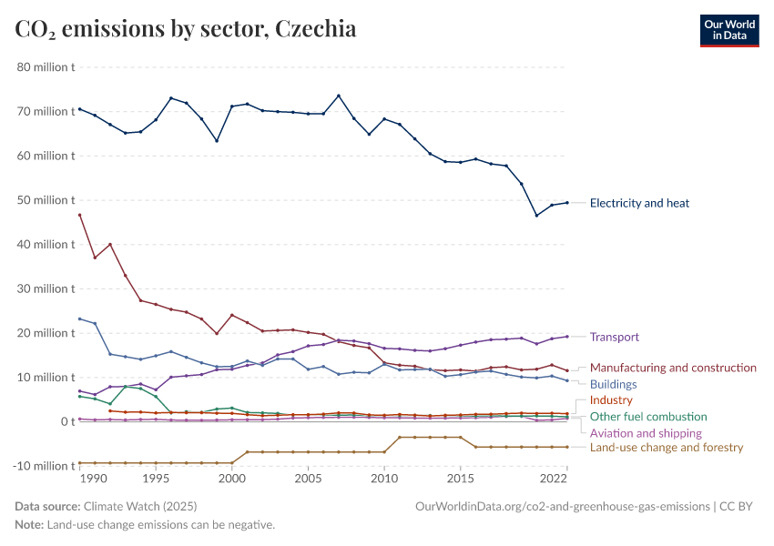 CO₂ emissions by sector