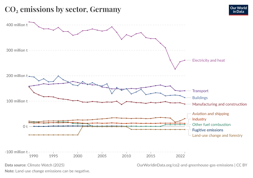 CO₂ emissions by sector
