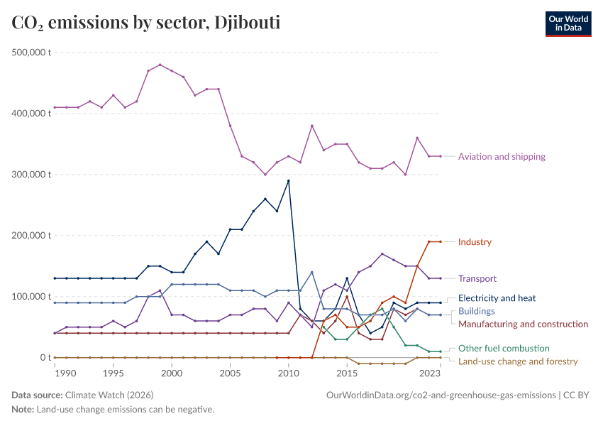 CO₂ emissions by sector