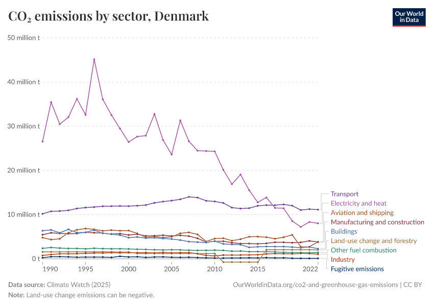 CO₂ emissions by sector