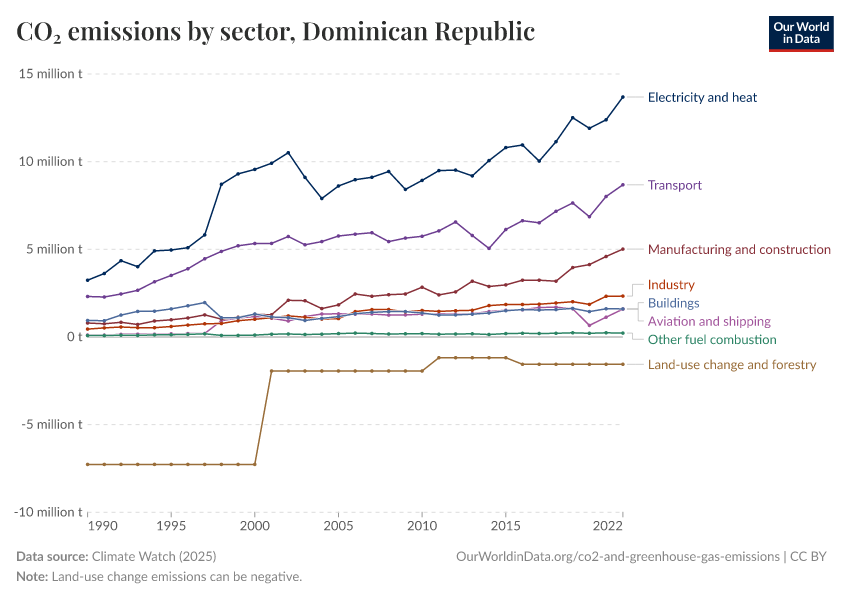 CO₂ emissions by sector