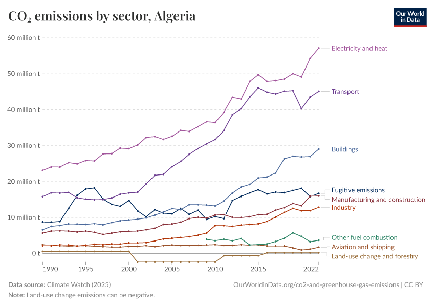 CO₂ emissions by sector