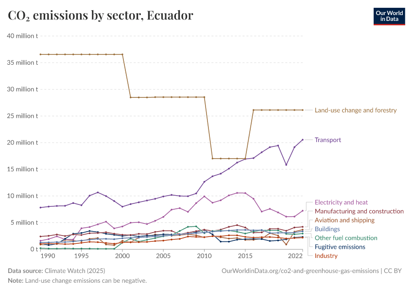 CO₂ emissions by sector