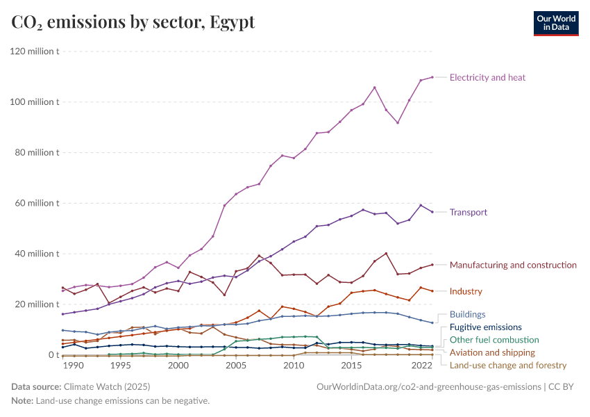 CO₂ emissions by sector