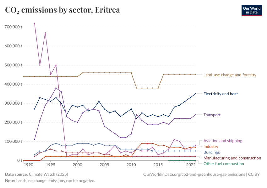 CO₂ emissions by sector