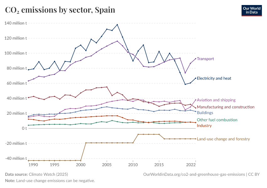 CO₂ emissions by sector