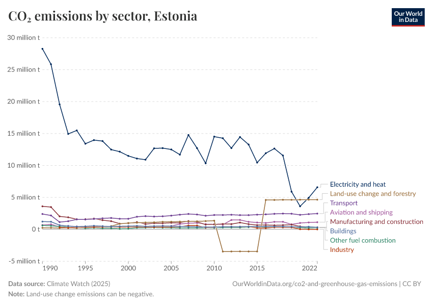 CO₂ emissions by sector