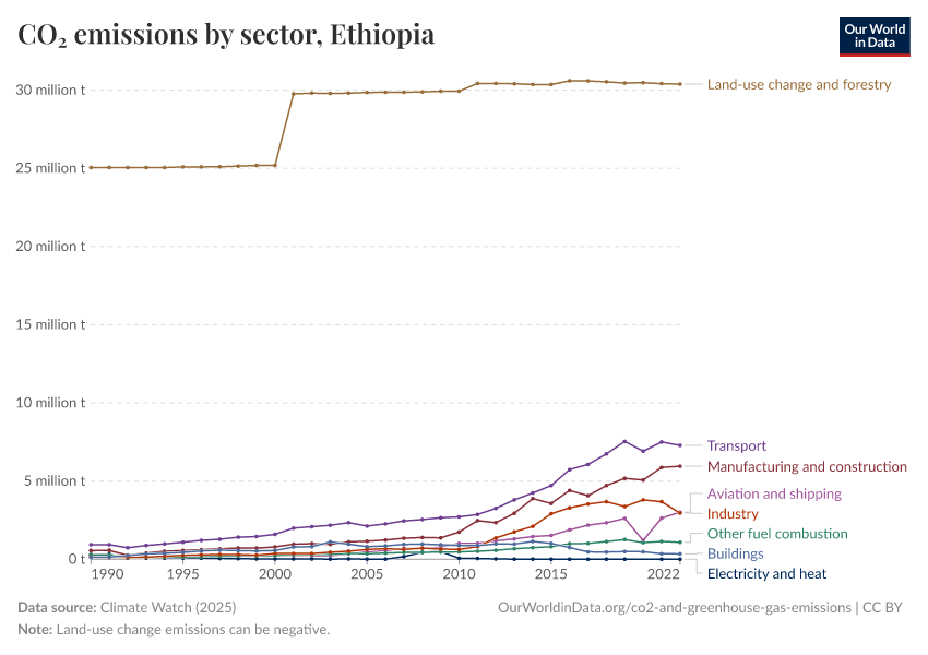 CO₂ emissions by sector