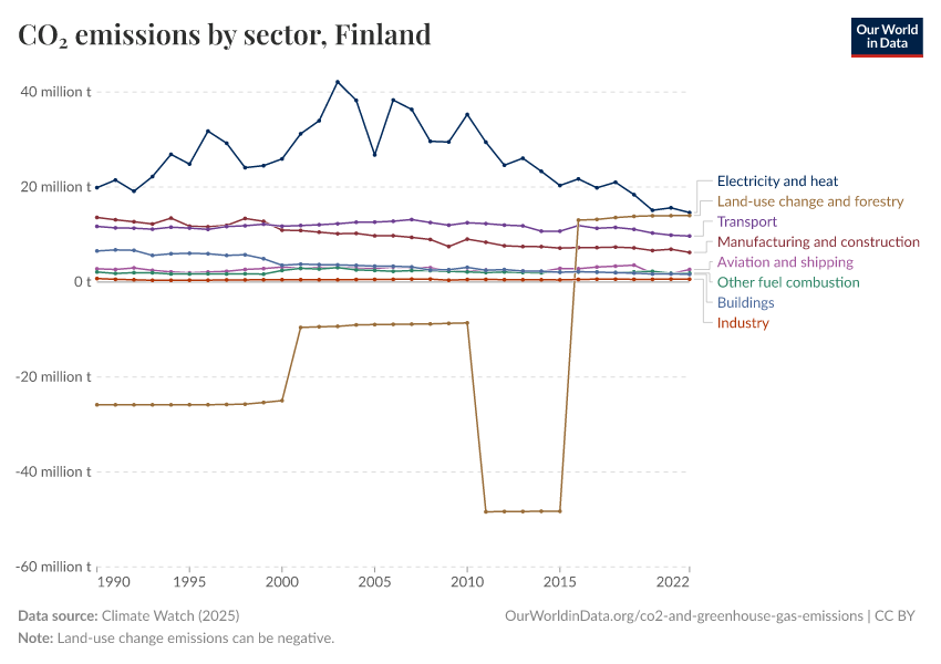 CO₂ emissions by sector