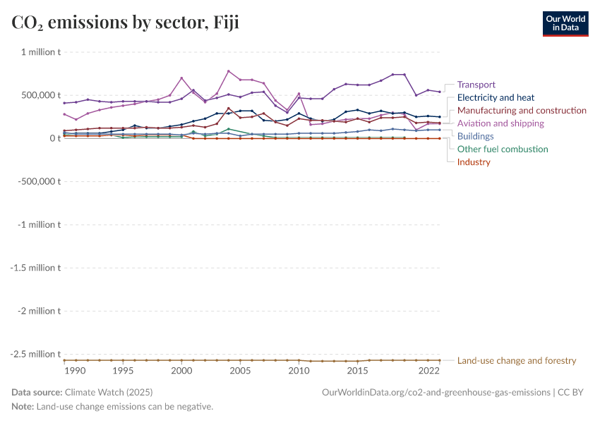 CO₂ emissions by sector