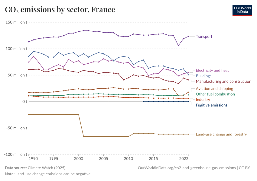 CO₂ emissions by sector