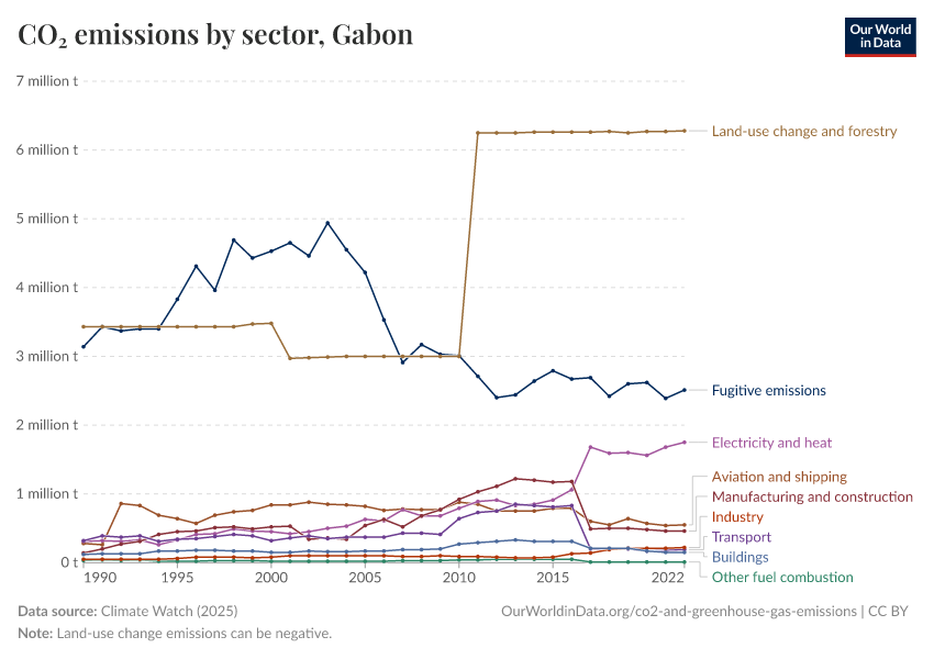 CO₂ emissions by sector