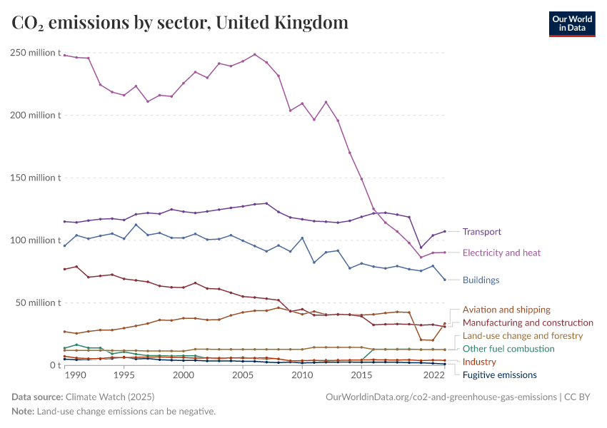CO₂ emissions by sector