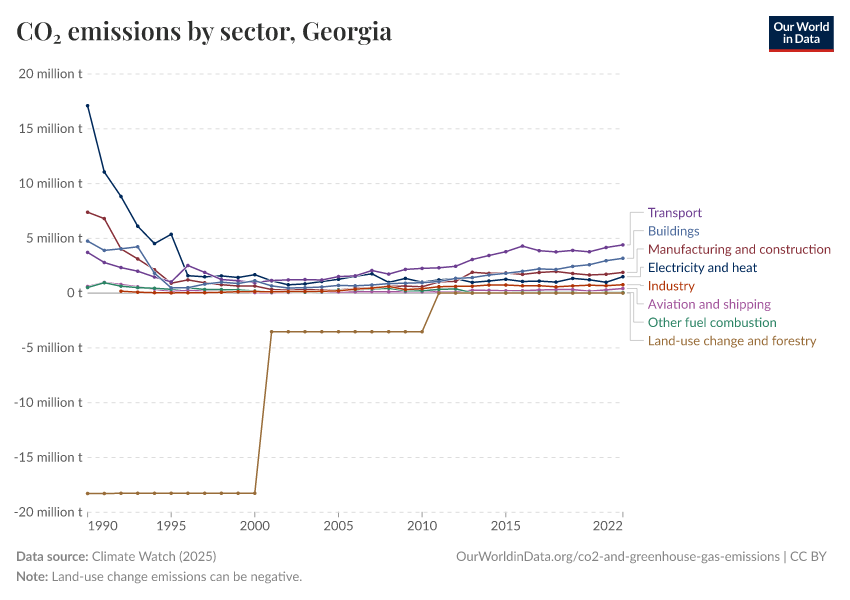 CO₂ emissions by sector