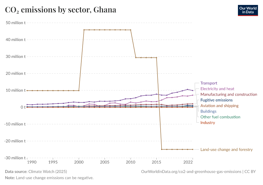 CO₂ emissions by sector