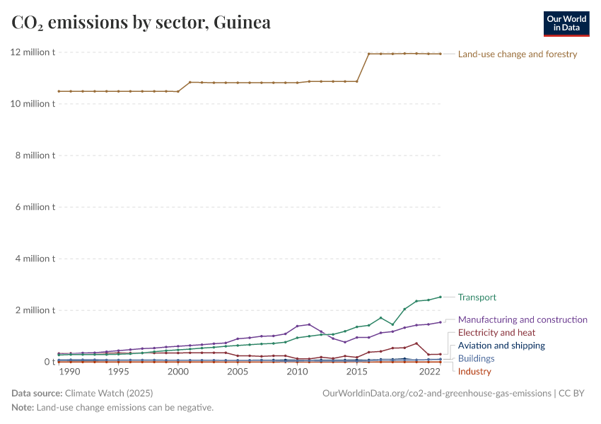 CO₂ emissions by sector