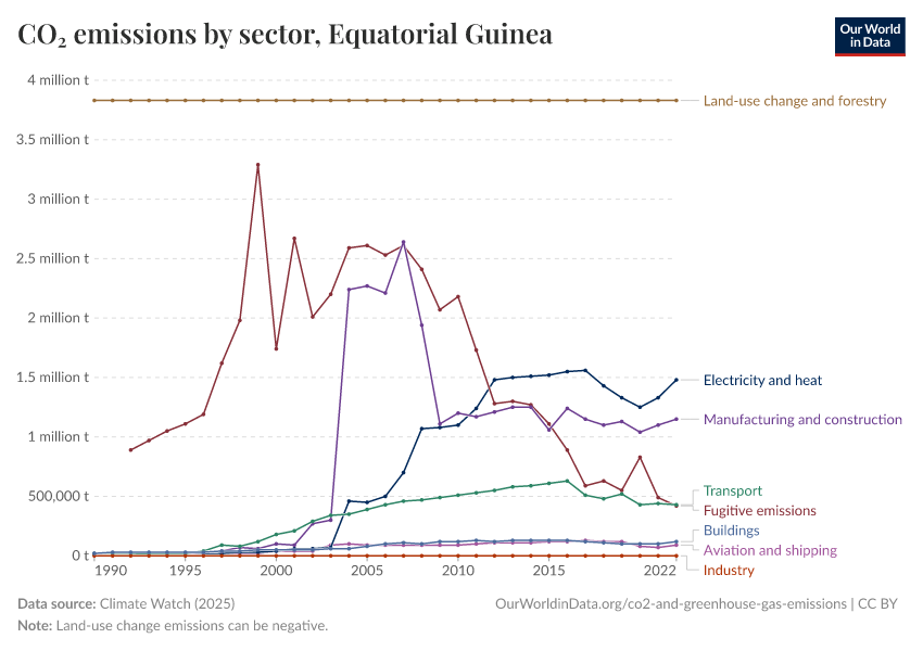 CO₂ emissions by sector