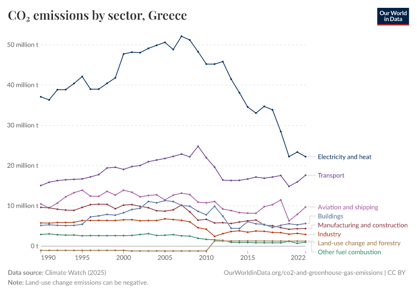 CO₂ emissions by sector