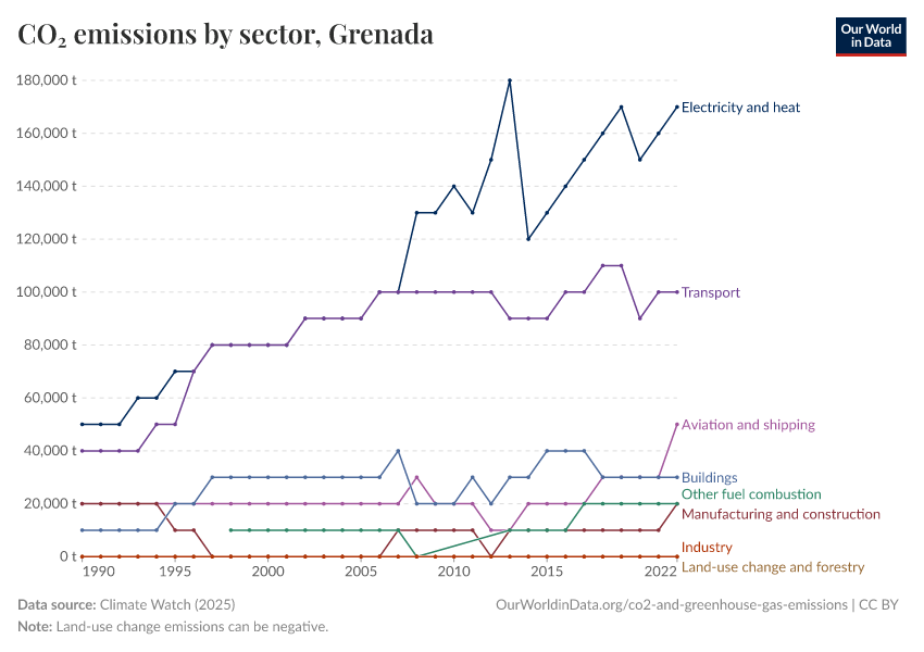 CO₂ emissions by sector
