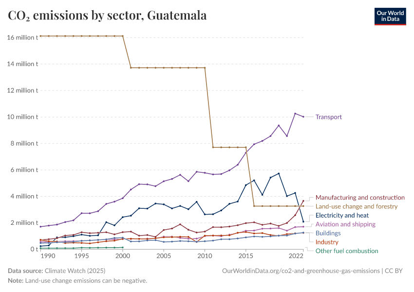CO₂ emissions by sector