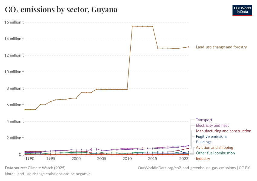 CO₂ emissions by sector