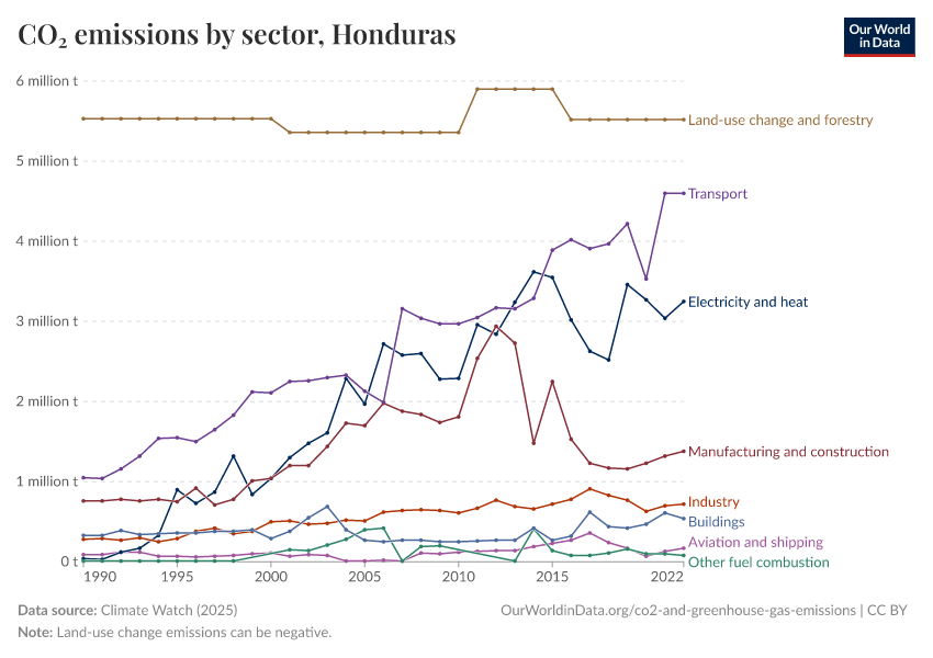 CO₂ emissions by sector