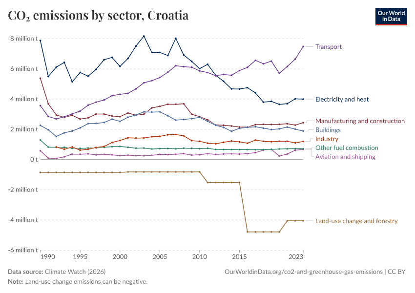 CO₂ emissions by sector