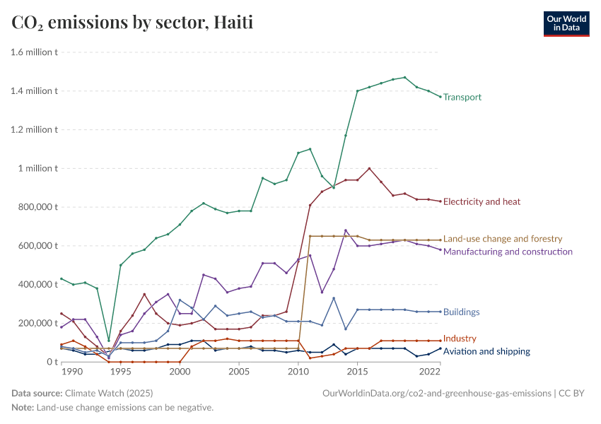 CO₂ emissions by sector