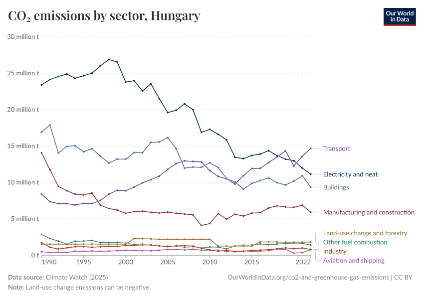 CO₂ emissions by sector