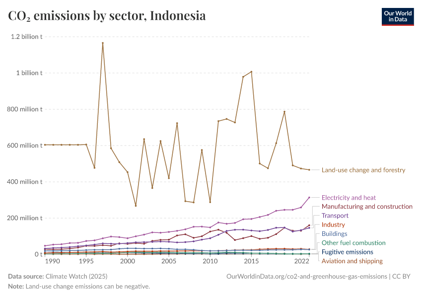 CO₂ emissions by sector