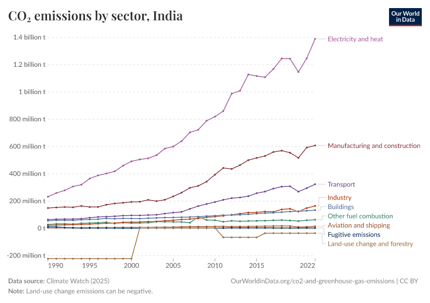 CO₂ emissions by sector
