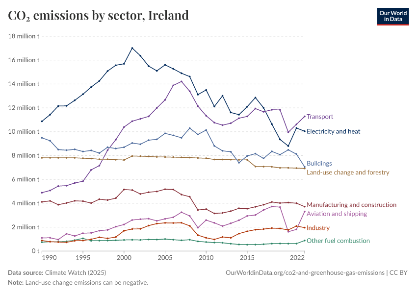 CO₂ emissions by sector
