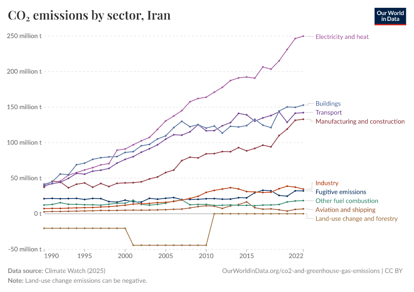 CO₂ emissions by sector