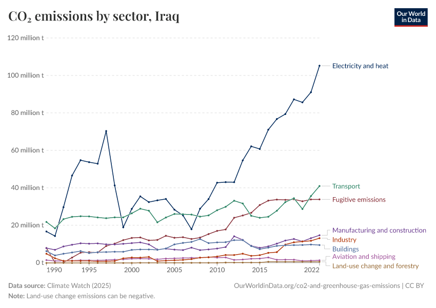 CO₂ emissions by sector