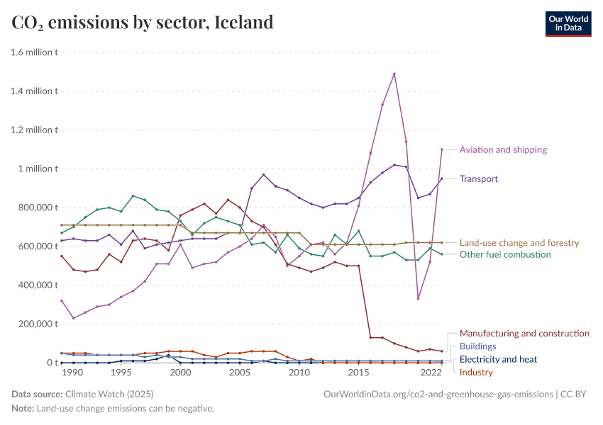 CO₂ emissions by sector
