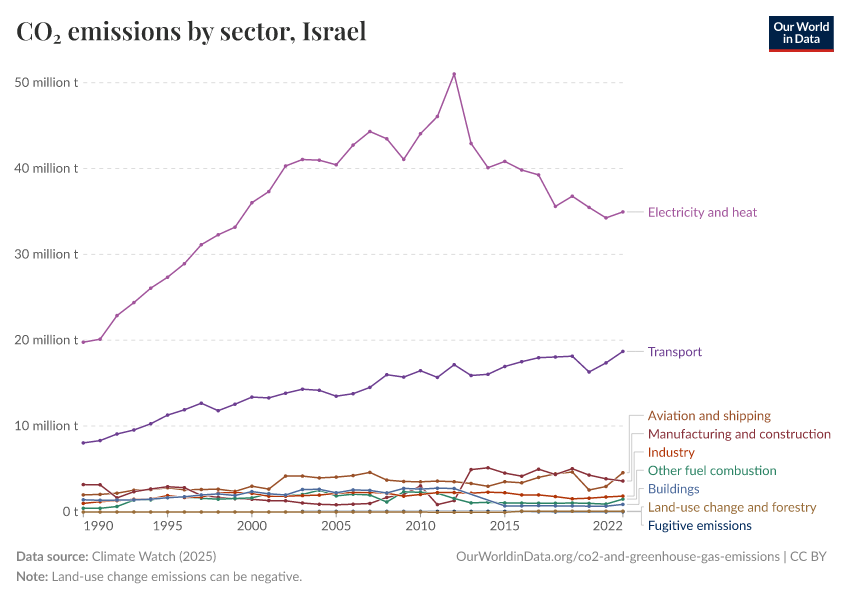 CO₂ emissions by sector