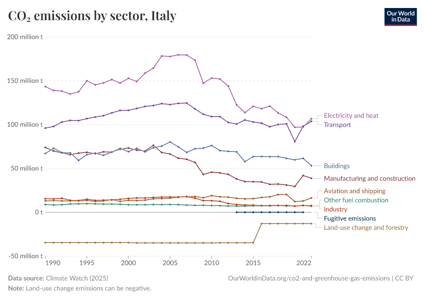 CO₂ emissions by sector