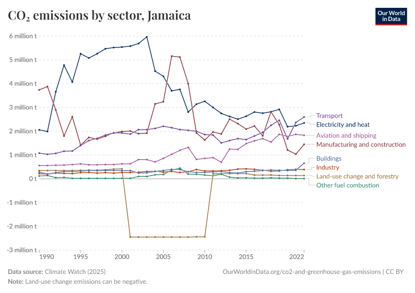 CO₂ emissions by sector