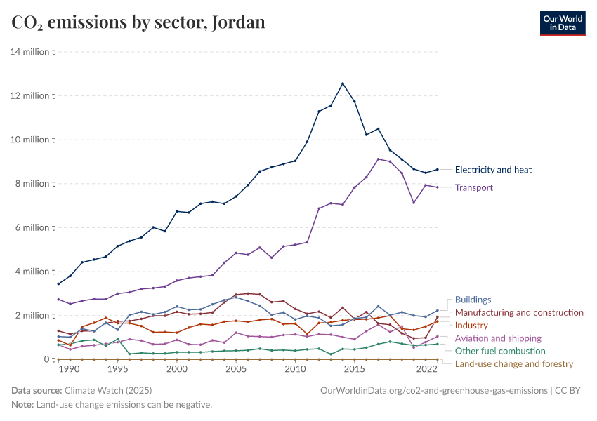 CO₂ emissions by sector